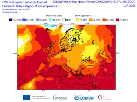 Prévision de la probabilité que la température estivale moyenne se situe dans le centile inférieur, moyen ou supérieur de la climatologie.