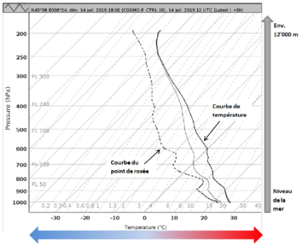 Sur l’émagramme prévisionnel ci-dessus, on constate que la température au sol est d’environ 25°C, que la limite du 0°C se situe vers 600 hPa (environ 4000 m) et que la température à 250 hPa (env. 11'000 m) est de -50°C. Le point de rosée au sol est de 22°C ; comme les courbes ne se touchent pas, cela signifie qu’aucune couche nuageuse n’est prévue à ce moment et à cet endroit-là.  Source : MétéoSuisse
