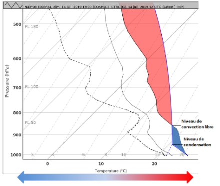 Une bulle d’air partie du sol ne pourra atteindre seule son niveau de convection libre qu’une fois fourni aux couches inférieures de l’atmosphère, par réchauffement diurne, l’équivalent de l’énergie d’inhibition convective (CIN en bleu). Sur le radiosondage ci-dessus, l’énergie cinétique qu’aura la parcelle d’air ascendant au-delà du niveau de convection libre (CAPE en rouge) est considérable. CAPE et CIN se calculent en joules par kilogramme. Source : MétéoSuisse