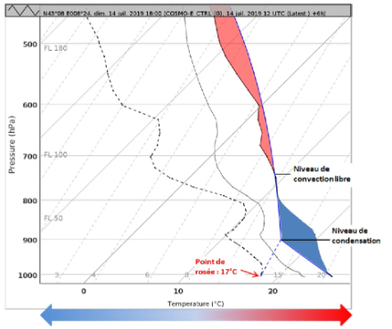 Si, pour une même température, le point de rosée proche du sol est plus bas (donc la couche d’air plus sèche), on s’aperçoit que l’énergie d’inhibition convective (CIN) est plus importante, le niveau de convection libre plus élevé et l’énergie disponible pour la convection (CAPE) moindre. On constate donc ici le lien intime entre l’humidité de l’air est la violence des orages. L’humidité est vraiment le carburant des orages.  Source : MétéoSuisse