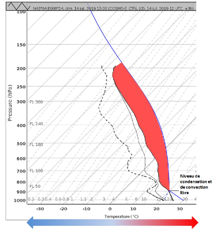 Le graphique ci-dessus montre que pour une température de 30°C au sol, une masse d’air s’élèvera spontanément jusque vers 12'000 m, perdant 1°C/100 m jusqu’au niveau de convection libre (confondu dès lors avec le niveau de condensation), puis 0.6°C/100 m en moyenne jusqu’à 12'000 m d’altitude. Dans un nuage d’orage (Cumulonimbus), le niveau de condensation/convection libre correspond à l’altitude de la base du nuage, et les 12'000 m à celle de l’enclume de l’orage (tropopause).  Source : MétéoSuisse