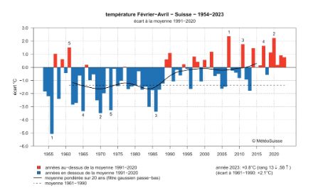 La température moyenne nationale pour les mois de février à avril montre une augmentation d'environ 2 °C depuis 1960.