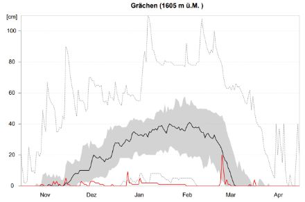 Graphique montrant l'évolution de la hauteur de neige durant le semestre d'hiver 2022/23 pour Grächen 