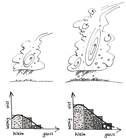 Dans un orage de faible puissance, il n'y a pratiquement pas de grêle et si c'est le cas, il n'y a que des grêlons de petite ou moyenne taille. En revanche, dans un orage puissant, si les conditions sont favorables, il peut y avoir de gros grains de plusieurs centimètres de diamètre. Dans les deux cas, il y a beaucoup de petits et peu de gros grêlons, la répartition de la taille des grêlons est "biaisée".