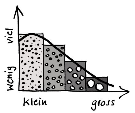 Si nous trions les grêlons en fonction de leur taille, nous obtenons ce que l'on appelle une distribution de la taille des grêlons. Nous comptons donc le nombre de grêlons pour chaque classe de taille et le traçons sur un graphique en fonction du diamètre. Plus les grêlons sont gros, moins il y en a. 