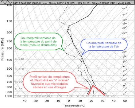 Figure 2 : sondage/profil vertical prévisionnel de température et de l'humidité (points de rosées) en forme de "V inversé" (inverted V) dans les basses couches, favorable au phénomène de microrafales sèches sous les orages. Sondage prévisionnel valide pour le mardi 20 juin 2023 à 17h locales.