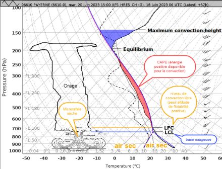 Figure 4: sondage prévisionnel du mardi 20 juin 2023 à 17h locales pour un point proche de Payerne montrant le profil vertical en "V inversé" pouvant favoriser une microrafale sèche en cas d'orage. La base nuageuse (LCL) est modélisée autour de 2800 m ce qui est élevé. La couche d'air sèche sous la base nuageuse favorise l'évaporation des précipitations. La valeur de CAPE représente l'énergie positive disponible dans la troposphère pour provoquer un orage si l'altitude de convection libre est atteinte (autour de 3000 m).