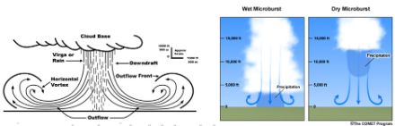 Figure 3 : schéma conceptuel d'une microrafale (à gauche) avec rafales atteignant le sol verticalement avec le flux d'air partant en éventail. Les parties en éventail sont parfois nommées les "pieds de pluie". Les microrafales peuvent également frapper le sol diagonalement, on les désigne alors sous le nom de "traveling microbursts" et peuvent être particulièrement dangereuses. A droite, illustration de la différence entre une microrafale humide et et une microrafale sèche. La microrafale humide provient souvent d'une base orageuse relativement proche du sol et s'accompagne de beaucoup de précipitations. La microrafale sèche est le plus souvent associée à une base orageuse élevée et contient peu ou pas de précipitations puisque ces dernières se sont en grande partie évaporées dans la couche sèche. Les 2 types peuvent provoquer de violentes rafales de vent.