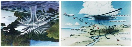 Figure 6 : schémas conceptuels de l'effet des microrafales sur l'aviation. Lorsqu'une microrafale survient à proximité d'un aéroport, les pilotes effectuent des manœuvres spécifiques d'évitement grâce aux détecteurs de cisaillement de vent à bord de l'appareil. Les pilotes sont bien exercés à réagir rapidement et d'effectuer des "overshoots" ou "remises de gaz" afin de contrer leurs effets turbulents le mieux possible et puis pour tenter une nouvelle approche une fois l'orage évacué.