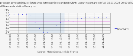 Différence de pression entre Besançon et Neuchâtel, le dimanche 15 janvier 2023. Durant la matinée, une advection d’air froid sur la France voisine a créé momentanément une surpression à l’ouest du Jura, générant des rafales de Joran sur le Plateau. La surpression sur la France est figurée par des valeurs négatives ; le gradient maximal atteint 4 hPa. En bleu, la période de Joran. Source : Climap@MétéoSuisse.