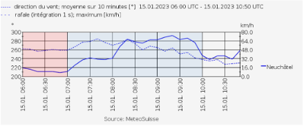 Evolution de la vitesse (traitillé) et de la direction du vent (ligne pleine) le 15 janvier 2023 entre 06 et 11 UTC. Jusqu’à 7 UTC souffle le vent de sud-ouest dans l’air chaud (zone rouge), puis l’advection froide et le Joran se mettent progressivement en place jusqu’à 10 UTC (zone bleue). Source : Climap@MétéoSuisse