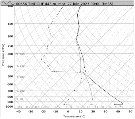 Radiosondage de Tindouf, dans le désert algérien, le 27 juin 2023 à 00 UTC. Ce radiosondage, typique des régions désertiques, présente une forte décroissance des températures avec l’altitude jusque vers 5000 m environ, et un taux d’humidité extrêmement bas (la ligne pointillée montre l’évolution du point de rosée avec l’altitude, la ligne pleine celle des températures) ; plus ces deux lignes sont écartées, plus le taux d’humidité est bas. Avec, proche du sol, une température de 40 °C et un point de rosée d’environ -6 °C, le taux d’humidité y était de 5 % environ au moment de ce sondage.
