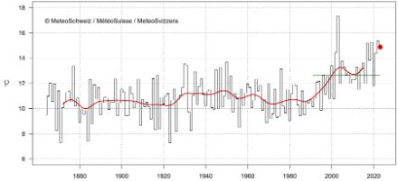 Graphique linéaire de la température en juin en Suisse.