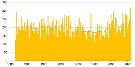 Graphique à colonnes des heures d'ensoleillement en juin à Bâle pendant la période de mesure 1886 à 2023.