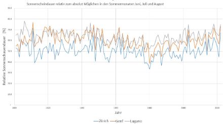 Evolution de la durée d'ensoleillement relative par rapport à l'ensoleillement maximal possible en été (juin-août) entre 1901 et 2022. Lugano et Genève sont en général nettement plus ensoleillés.