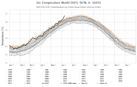 Figure 3 : évolution annuelle de la température globale. La ligne noire représente 2023, orange 2022 et les lignes grises les années entre 1979 et 2020. La ligne traitillée du milieu représente la moyenne entre 1979 et 2000, les deux autres représentent l’écart-type. On voit bien que depuis juin 2023, la température globale sort largement de tout ce qui a été mesuré depuis 1979. Si vous vous demandez pourquoi il y a un cycle saisonnier dans la température globale, alors que les deux hémisphères sont pris en compte, c’est dû au fait que la température moyenne dans l’hémisphère sud varie beaucoup moins entre l’été et l’hiver, car une plus grande proportion de l’hémisphère sud est recouverte d’océans, dont les températures varient moins.