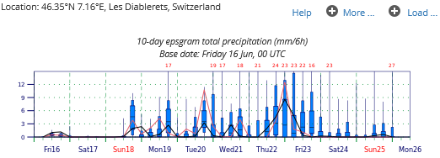 Figure 4 : évolution des cumuls de précipitations par pas de 6 h entre vendredi 16 juin et dimanche 25 juin 2023. Les lignes noires et rouges représentent deux différents modèles. Les intervalles en bleu représentent l’incertitude de la prévision. Les chiffres en rouge au-dessus du graphe représentent les précipitations maximales de la prévision du modèle. A noter que localement des cumuls plus importants sont possibles. 