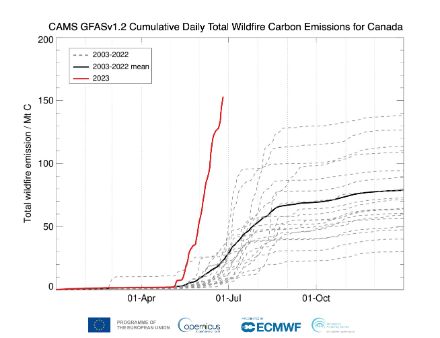 Figure 5 : cumul des émissions de carbone des feux de forêts au Canada (en mégatonne de carbone). La ligne rouge représente 2023, la ligne noire la moyenne entre 2003 et 2022, les lignes traitillées les différentes années entre 2003 et 2022.