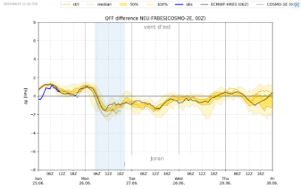 Evolution de gradient de pression entre Besançon et Neuchâtel prévue par différents modèles (légende en-haut de l’image). La zone en bleu correspond aux valeurs négatives marquant la surpression sur la France et la période de Joran, entre la fin de matinée et l’après-midi. La ligne bleue tout à gauche correspond aux observations les plus récentes à l’écriture de cet article. Source : MétéoSuisse