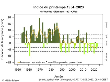 L'évolution dans le temps de l'indice de printemps montre une brusque précocité à partir de 1990 environ. 