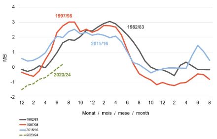Figure 2. Episodes El Niño très forts par rapport à l'évolution actuelle. L'indice MEI (Multivariater El Niño Index) est calculé à partir de la pression au sol, des composantes est-ouest et nord-sud du vent au sol, de la température de surface de la mer, de la température de l'air au niveau de la mer et du degré de couverture nuageuse dans le Pacifique équatorial. 