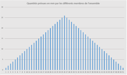 Répartition des précipitations par membres de l'ensemble. Source : MétéoSuisse