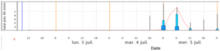 On voit sur cet exemple l’évolution du risque d’averses par tranches de 6h. Pour Aigle, il est maximal dans la nuit de mardi à mercredi, dans les tranches 18-00 et 00-06 UTC. Pour la tranche 00-06 UTC, le quantile 100 % et le membre de contrôle (ligne rouge) donnent 6 mm, le quantile 90 % 4 mm, le quantile 75 % 1 mm et la médiane 0.01 mm. 