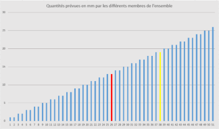 Fonction de distribution cumulative des précipitations. Source : MétéoSuisse