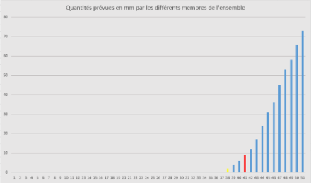 Fonction de distribution cumulative de précipitations orageuses fictives. Source : MétéoSuisse