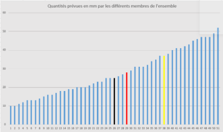 Fonction de distribution cumulative de précipitations en situation frontale fictive. Source : MétéoSuisse