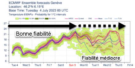 Figure 2. Evolution probabiliste de la température à 850 hPa (vers 1500 m) modélisée pour Genève par le modèle ECMWF et ses ensembles. Jusqu’au dimanche 9 juillet, la dispersion n’est pas très élevée et on peut donc considérer la fiabilité comme bonne. A partir lundi du 10 juillet, on commence à avoir une dispersion importante sur les températures et on peut donc considérer la fiabilité comme médiocre en raison de l’incertitude sur les scénarios prévus. 