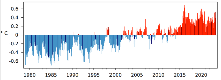 Graphique à barre montrant les anomalies de température par mois depuis 1979. 