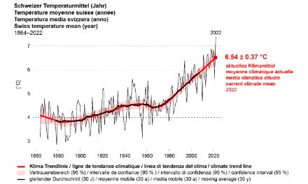 Evolution de la température moyenne suisse superposée à la ligne de tendance climatique.