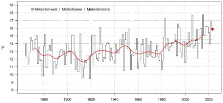 Graphique linéaire de la température en juillet en Suisse. 
