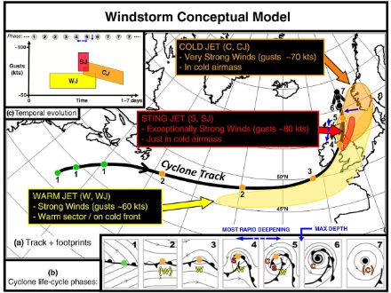 Modèle conceptuel des vents tempétueux associés à un cyclone extratropical