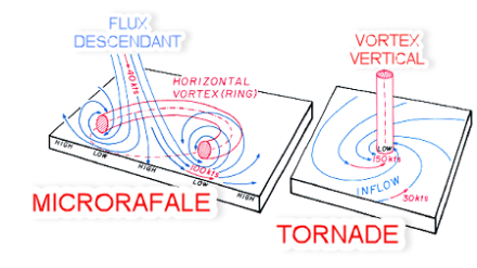 Schémas conceptuels simplifiés de la microrafale (à gauche) et de la tornade (à droite). 