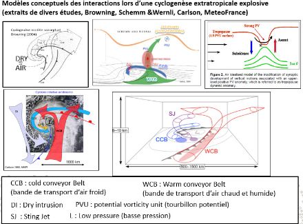 Modèles conceptuels cyclogenèse extratropicale