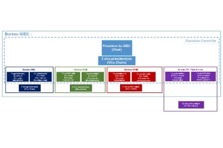 Structure du Bureau du GIEC 