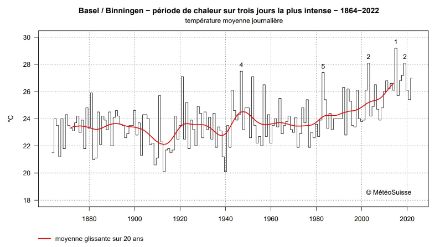 Fig. 2 : les vagues de chaleur les plus intenses de plus de 3 jours par depuis 1984 pour la station de Bâle.