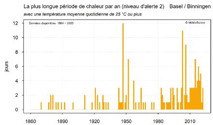 Fig. 3 : plus longue période de chaleur par année avec une moyenne journalière de 25 degrés ou plus depuis 1865 pour la station de Bâle. 