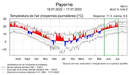Graphique de l'évolution de la température les 12 derniers mois à Payerne.