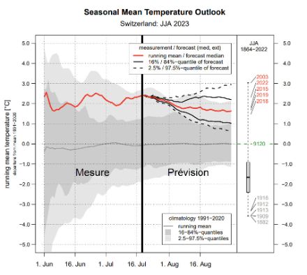 Graphique de l'évolution de l’anomalie de la température moyenne suisse du 1 juin au 31 août 2023 par rapport à la norme 1991-2020 sur la même période.
