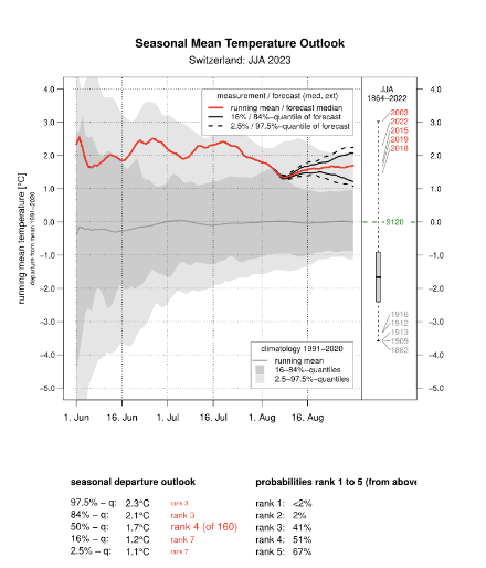 Prévision de la température moyenne suisse pour l'été 2023, en comparaison avec la norme climatologique de 1991-2020 
