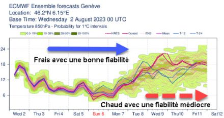 Evolution probabiliste de la température à 850 hPa (vers 1500 m)