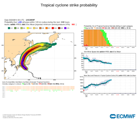 Prévision de la trajectoire du cyclone ainsi que son intensité.