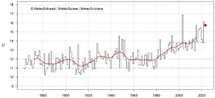 La température estivale (moyenne de juin à août) en Suisse depuis le début des mesures en 1864. Le point rouge montre l’été 2023 (15,8 °C). La ligne verte en traitillé montre la norme 1991-2020, la ligne rouge montre la moyenne glissante sur 20 ans.