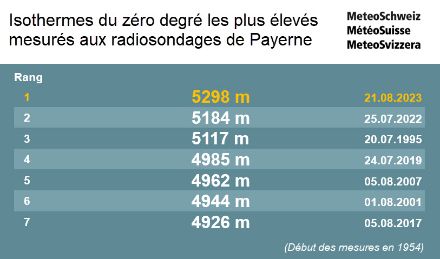 Tableau montrant les records d'altitude de l'isotherme du zéro degré.