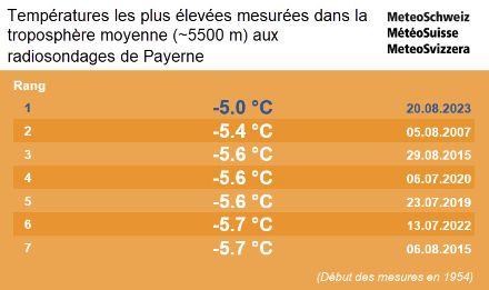 Tableau des records de température mesurés dans la troposphère moyenne (~5500 m)