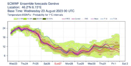 Graphique de la température à 850 hPa (~1500 m) au niveau de Genève du mercredi 23 au août au vendredi 1er septembre 2023. 