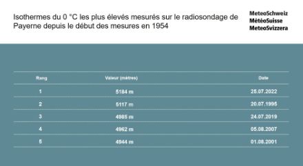 Isothermes du 0 °C les plus élevés mesurés sur le radiosondage de Payerne depuis le début des mesures en 1954